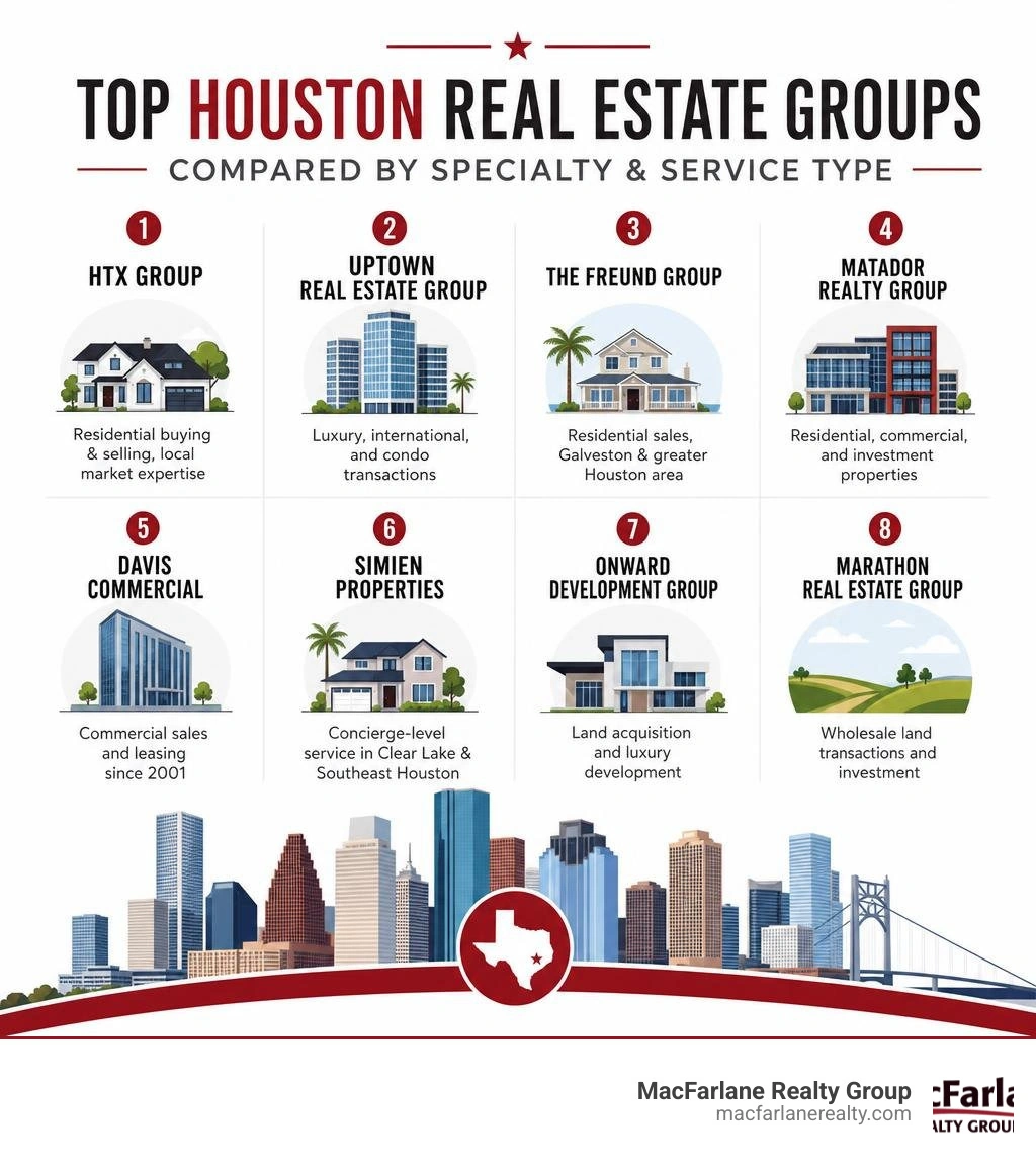 Top Houston real estate groups compared by specialty and service type infographic infographic