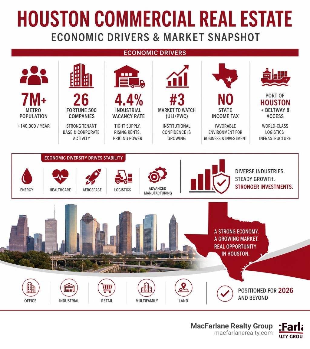 Houston commercial real estate investment economic drivers and market snapshot infographic infographic
