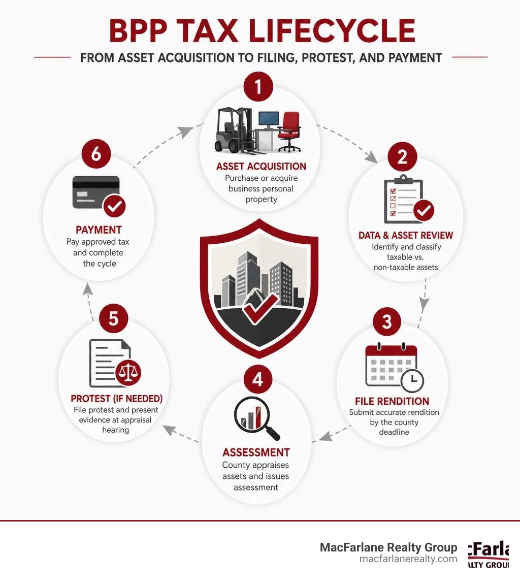 BPP tax lifecycle from asset acquisition to filing, protest, and payment infographic