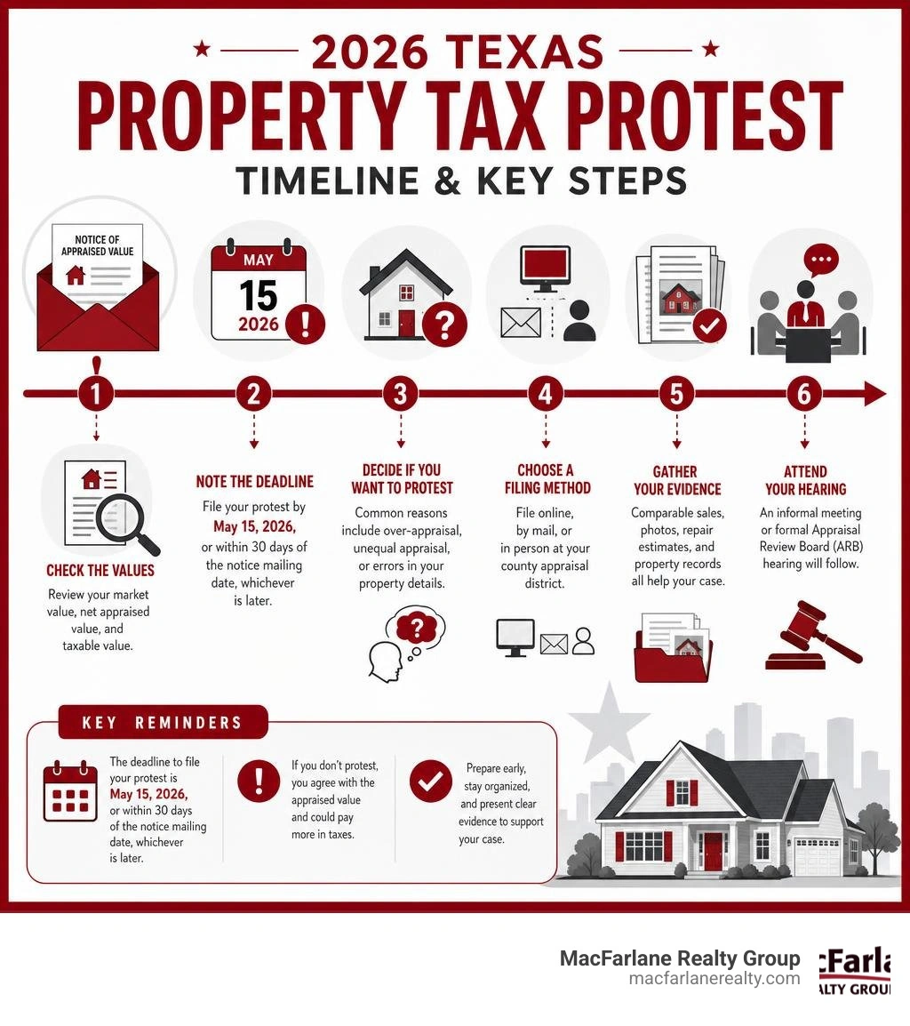 2026 Texas property tax protest timeline and key steps infographic infographic