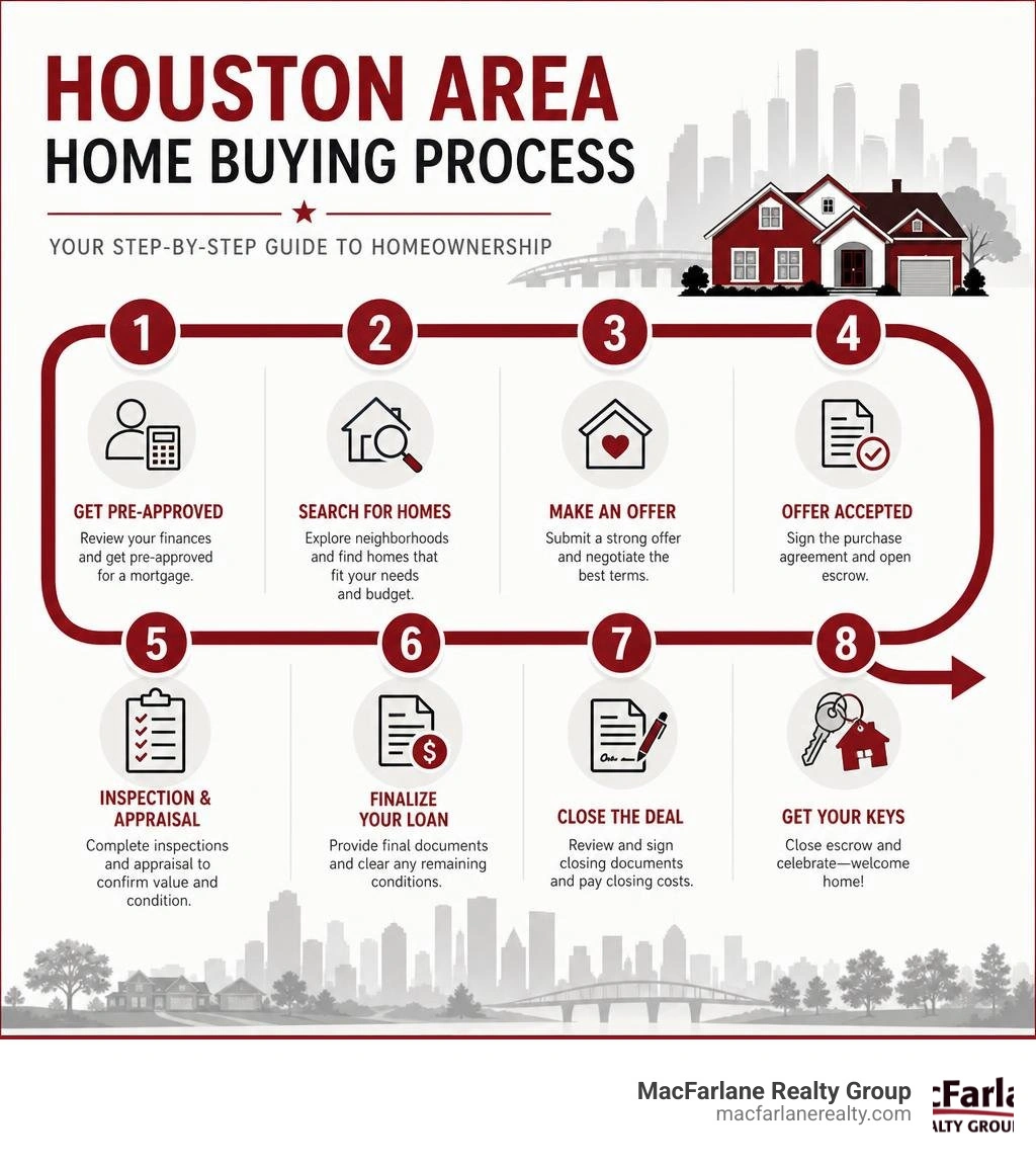 Houston area real estate home buying process steps infographic infographic Houston area real estate home buying process steps infographic infographic