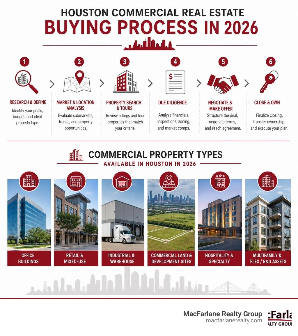 Infographic showing Houston commercial real estate buying process steps and property types available in 2026 infographic Infographic showing Houston commercial real estate buying process steps and property types available in 2026 infographic