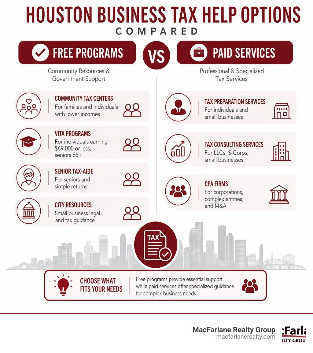 Houston business tax help options compared: free programs vs paid services infographic infographic Houston business tax help options compared: free programs vs paid services infographic infographic