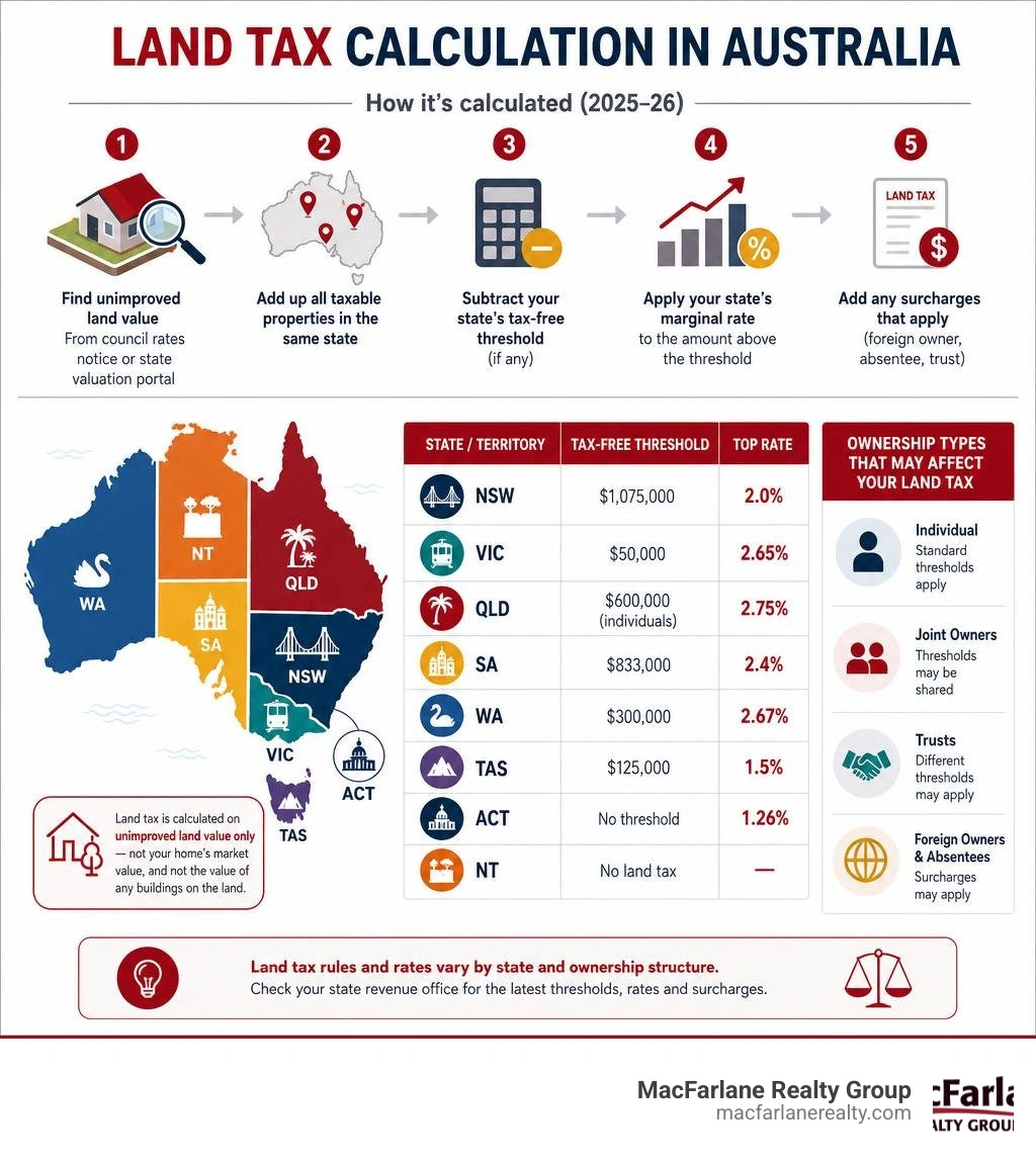 Infographic showing the land tax calculation process across Australian states with thresholds, rates, and ownership types