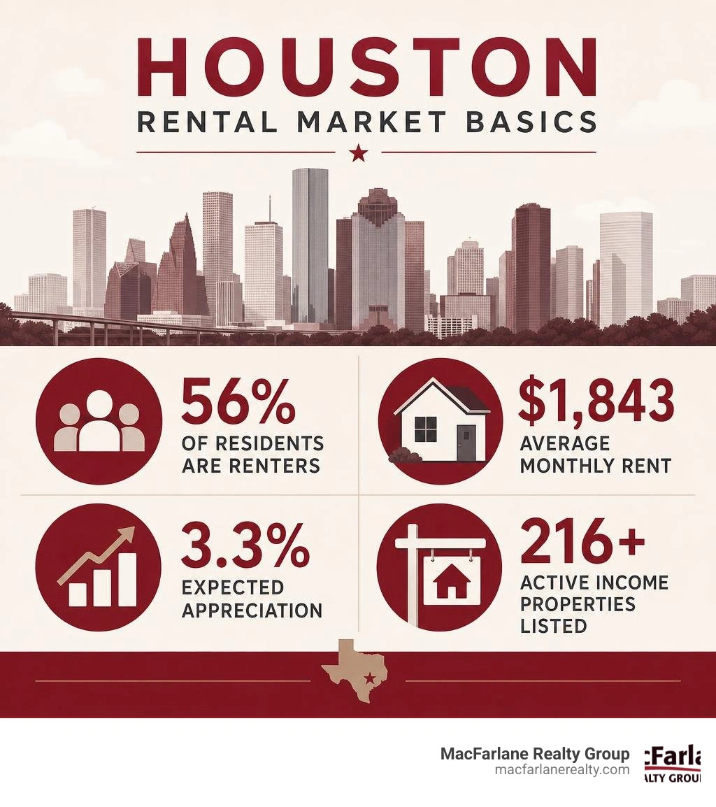 Houston rental market basics infographic: 56% renters, $1,843 avg rent, 3.3% appreciation, 216+ listings infographic