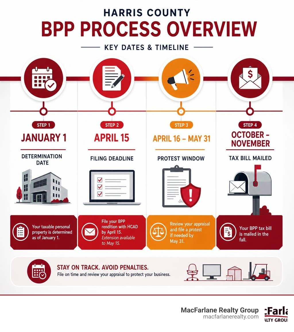 Harris County BPP process overview infographic showing January 1 determination date, April 15 filing deadline, protest