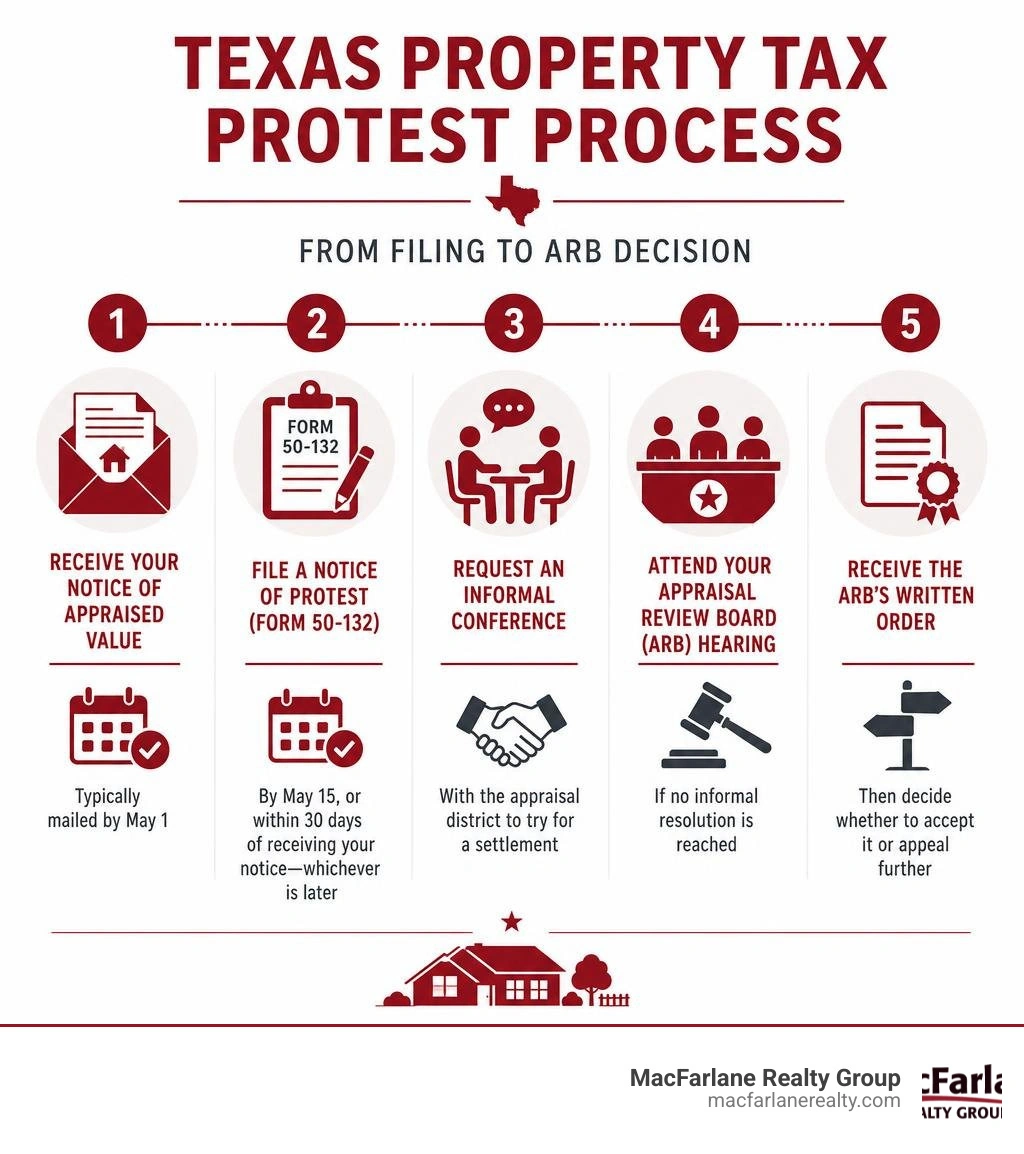 Texas property tax protest process timeline infographic from filing to ARB decision infographic