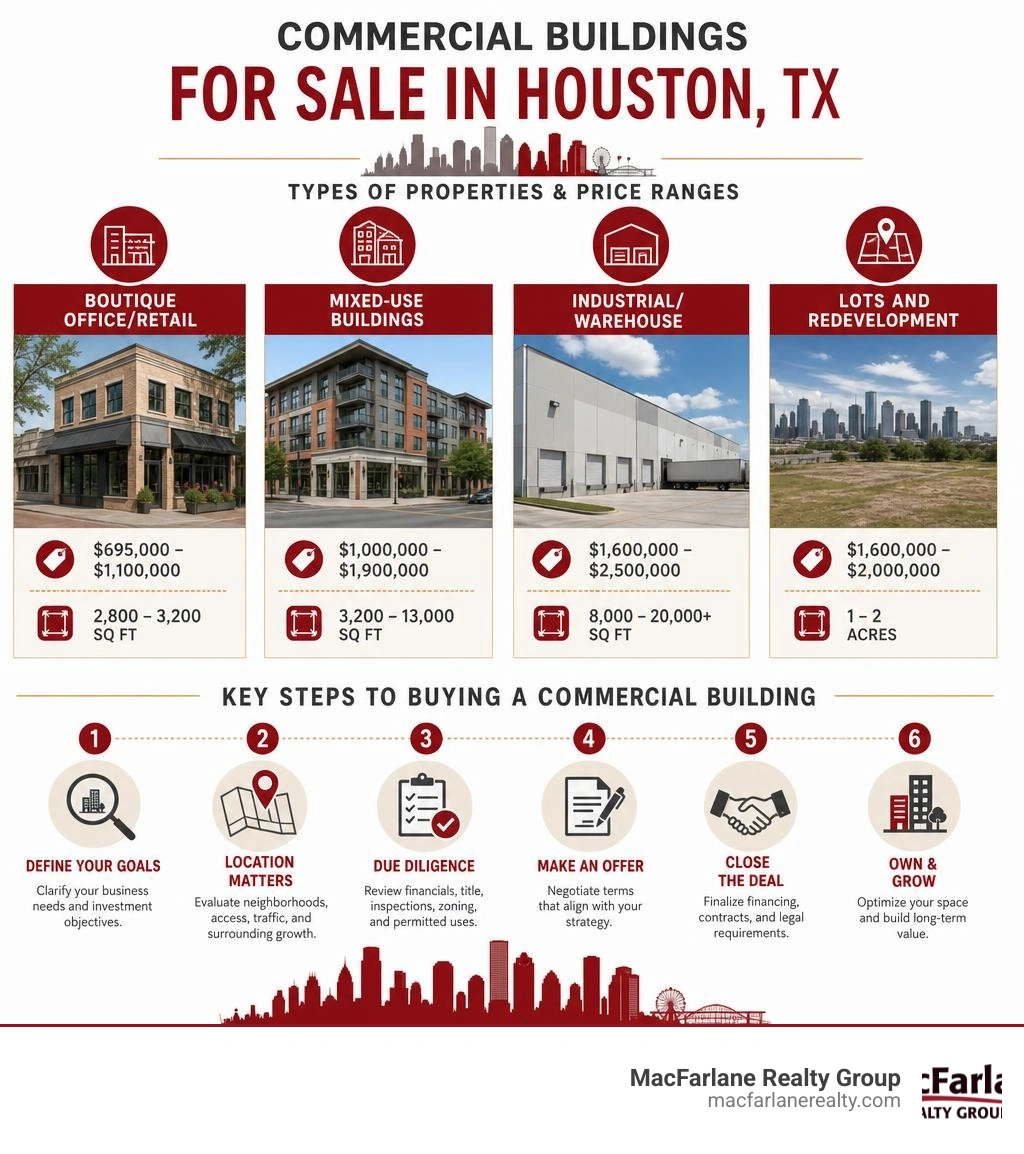 Infographic showing types of commercial buildings for sale in Houston TX with price ranges and key buying steps infographic