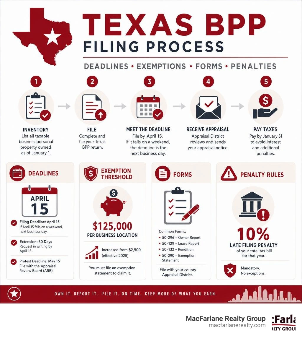 Texas BPP filing process infographic showing deadlines, exemption threshold, forms, and penalty rules infographic Texas BPP filing process infographic showing deadlines, exemption threshold, forms, and penalty rules infographic