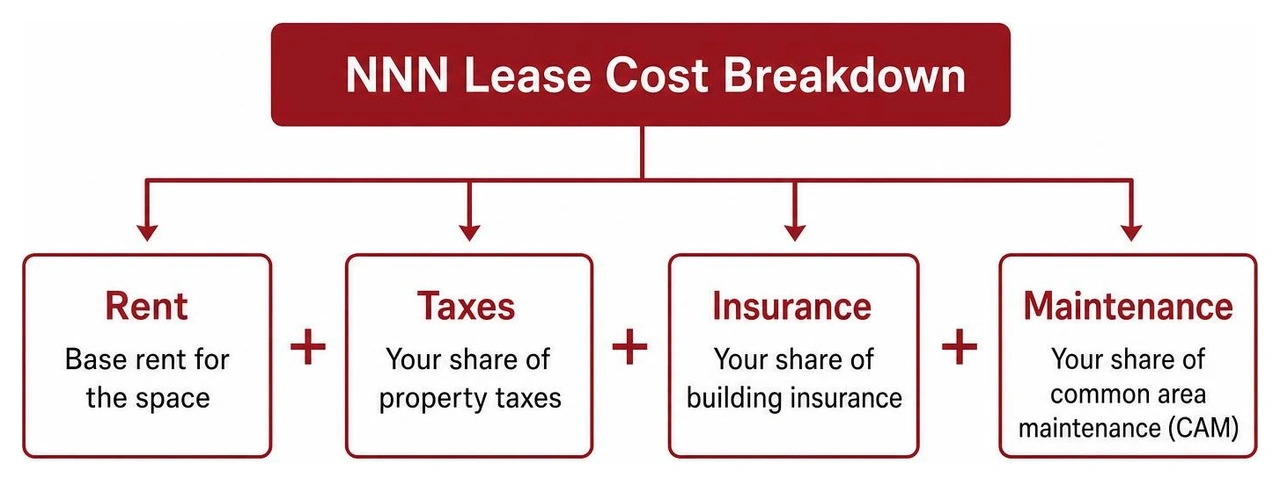 Diagram of the NNN lease cost breakdown: Rent + Taxes, Insurance, and Maintenance Diagram of the NNN lease cost breakdown: Rent + Taxes, Insurance, and Maintenance