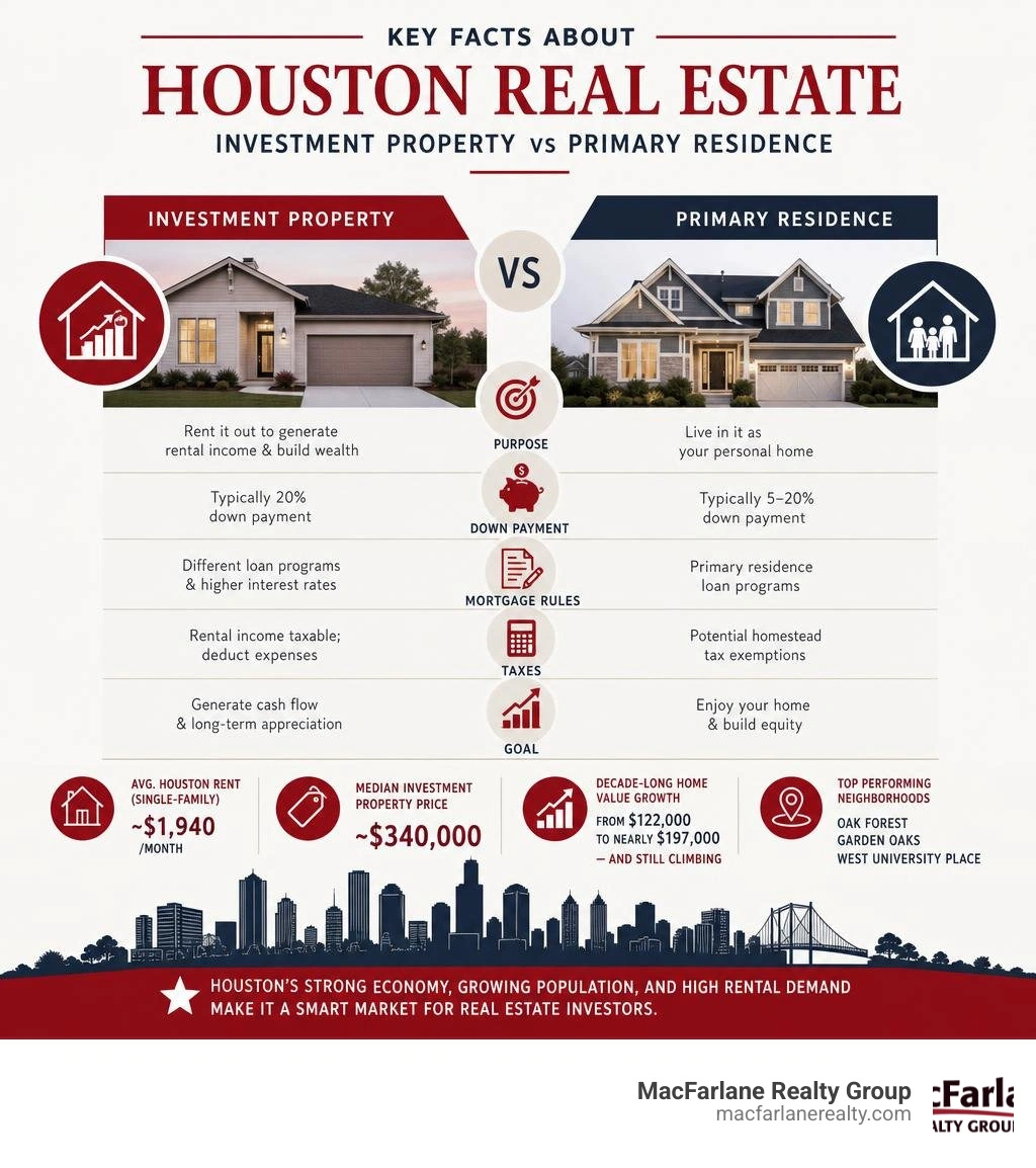 Key facts about Houston residential investment property vs primary residence infographic infographic Key facts about Houston residential investment property vs primary residence infographic infographic