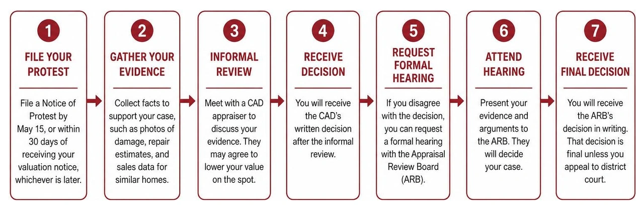 step-by-step property tax appeal process diagram step-by-step property tax appeal process diagram