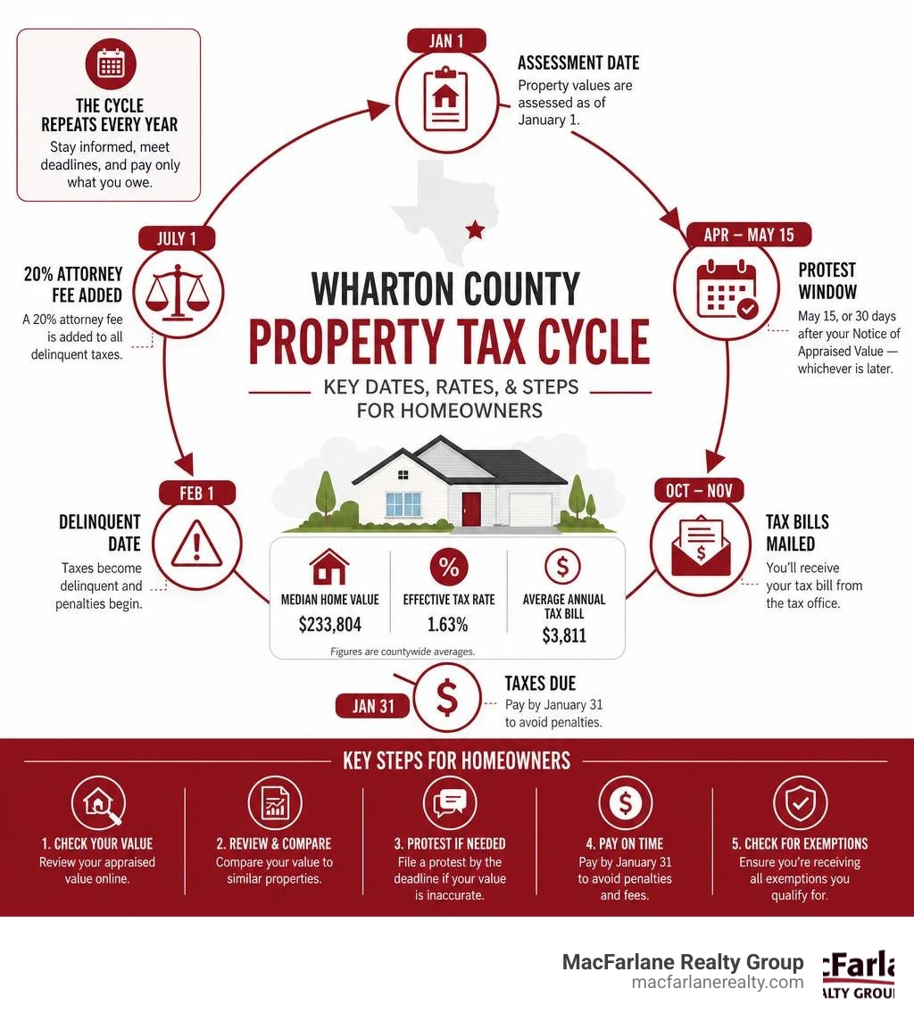 Wharton County property tax cycle infographic showing key dates, rates, and steps for homeowners infographic Wharton County property tax cycle infographic showing key dates, rates, and steps for homeowners infographic