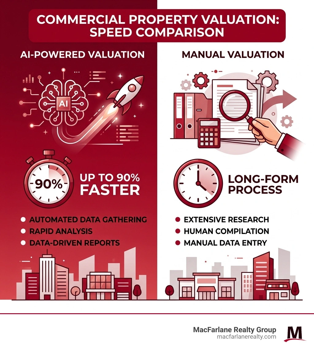 infographic showing AI-powered valuation speed vs manual valuation - valuing a commercial property infographic infographic showing AI-powered valuation speed vs manual valuation - valuing a commercial property infographic
