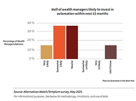 Alt in the Wealth Management Era survey showing rising automation interest