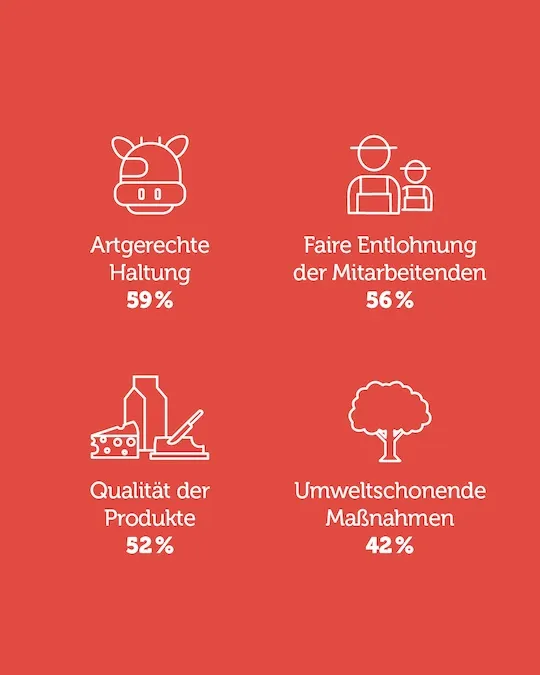 Infografik zeigt Prozentsätze zu artgerechter Haltung, fairer Bezahlung, Produktqualität und Umweltschutz.
