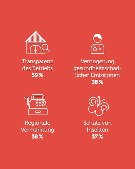 Symbole und Prozentsätze zu Transparenz, Emissionsreduktion, regionaler Vermarktung und Insektenschutz.