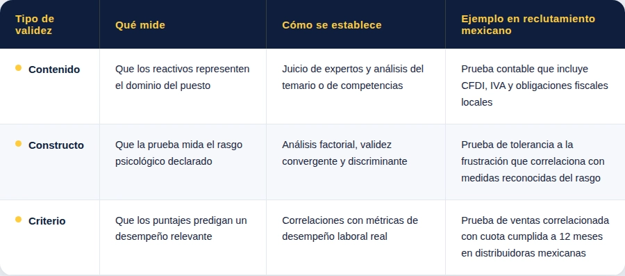 Tabla de tipos de validez en reclutamiento mexicano. Columnas: Tipo de validez, Qué mide, Cómo se establece, Ejemplo en reclutamiento mexicano. Filas: Contenido — reactivos que representen el dominio del puesto, mediante juicio de expertos, ejemplo: prueba contable con CFDI, IVA y obligaciones fiscales locales. Constructo — que la prueba mida el rasgo psicológico declarado, mediante análisis factorial y validez convergente y discriminante, ejemplo: prueba de tolerancia a la frustración. Criterio — que los puntajes predigan desempeño relevante, mediante correlaciones con métricas laborales reales, ejemplo: prueba de ventas correlacionada con cuota cumplida a 12 meses en distribuidoras mexicanas.