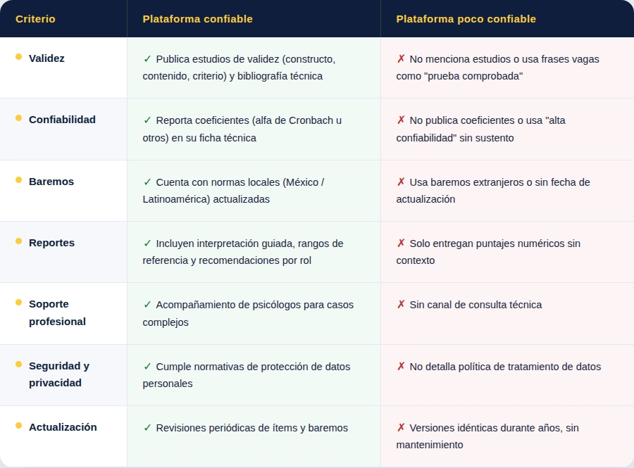 Tabla comparativa de criterios entre plataforma confiable y plataforma poco confiable. Criterios evaluados: Validez — confiable publica estudios técnicos, poco confiable usa frases vagas. Confiabilidad — confiable reporta coeficientes alfa de Cronbach, poco confiable no los publica. Baremos — confiable tiene normas locales de México y Latinoamérica actualizadas, poco confiable usa baremos extranjeros o desactualizados. Reportes — confiable incluye interpretación guiada y recomendaciones por rol, poco confiable solo entrega puntajes numéricos. Soporte profesional — confiable ofrece acompañamiento psicológico, poco confiable no tiene canal técnico. Seguridad y privacidad — confiable cumple normativas de protección de datos, poco confiable no detalla su política. Actualización — confiable realiza revisiones periódicas, poco confiable mantiene versiones idénticas sin mantenimiento.