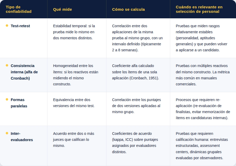 Tabla de los principales tipos de confiabilidad en selección de personal. Columnas: Tipo de confiabilidad, Qué mide, Cómo se calcula, Cuándo es relevante en selección de personal. Filas: Test-retest — mide estabilidad temporal, mediante correlación entre dos aplicaciones con intervalo de 2 a 8 semanas, relevante para rasgos estables como personalidad y aptitudes. Consistencia interna (alfa de Cronbach) — mide homogeneidad entre ítems, mediante coeficiente alfa en una sola aplicación, relevante en pruebas comerciales con múltiples reactivos. Formas paralelas — mide equivalencia entre dos versiones del test, mediante correlación de puntajes en ambas versiones, relevante en re-aplicaciones y para evitar memorización. Inter-evaluadores — mide acuerdo entre jueces, mediante coeficientes kappa o ICC, relevante en entrevistas estructuradas, assessment centers y dinámicas grupales.