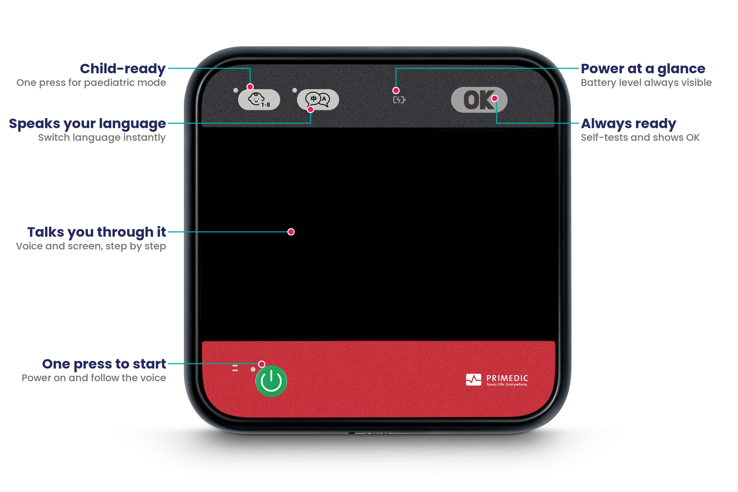 Labelled diagram of the Primedic HeartSave myPAD front panel with its key features explained