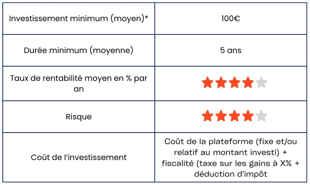 tableau décrivant les caractéristiques d'une petit investissement en crowequity
