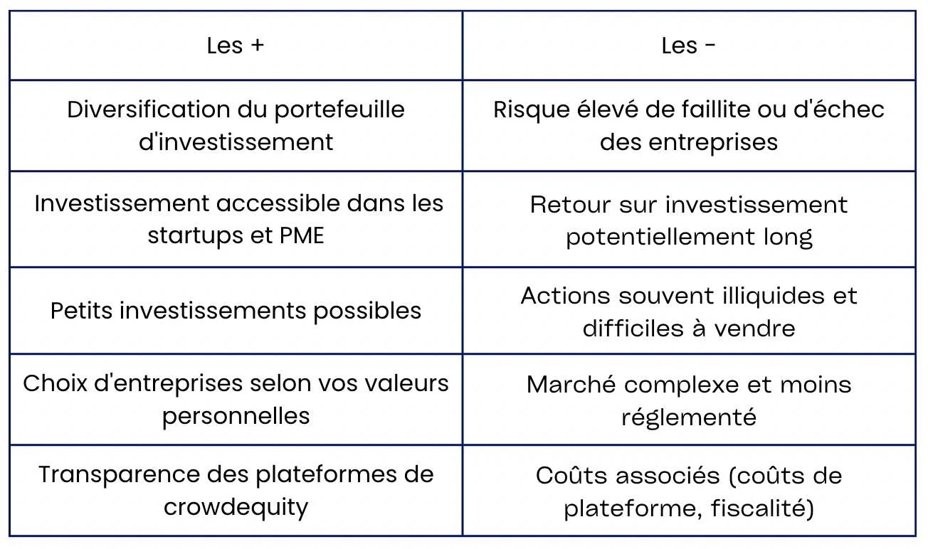 tableau récapitulatif des avantages et inconvénients d'un petit investissement en crowdequity qui rapporte