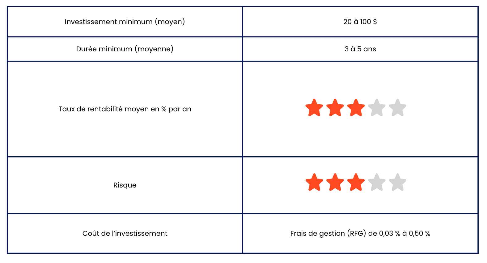 tableau récapitulatif des caractéristiques d'un petit investissement en ETF qui rapporte