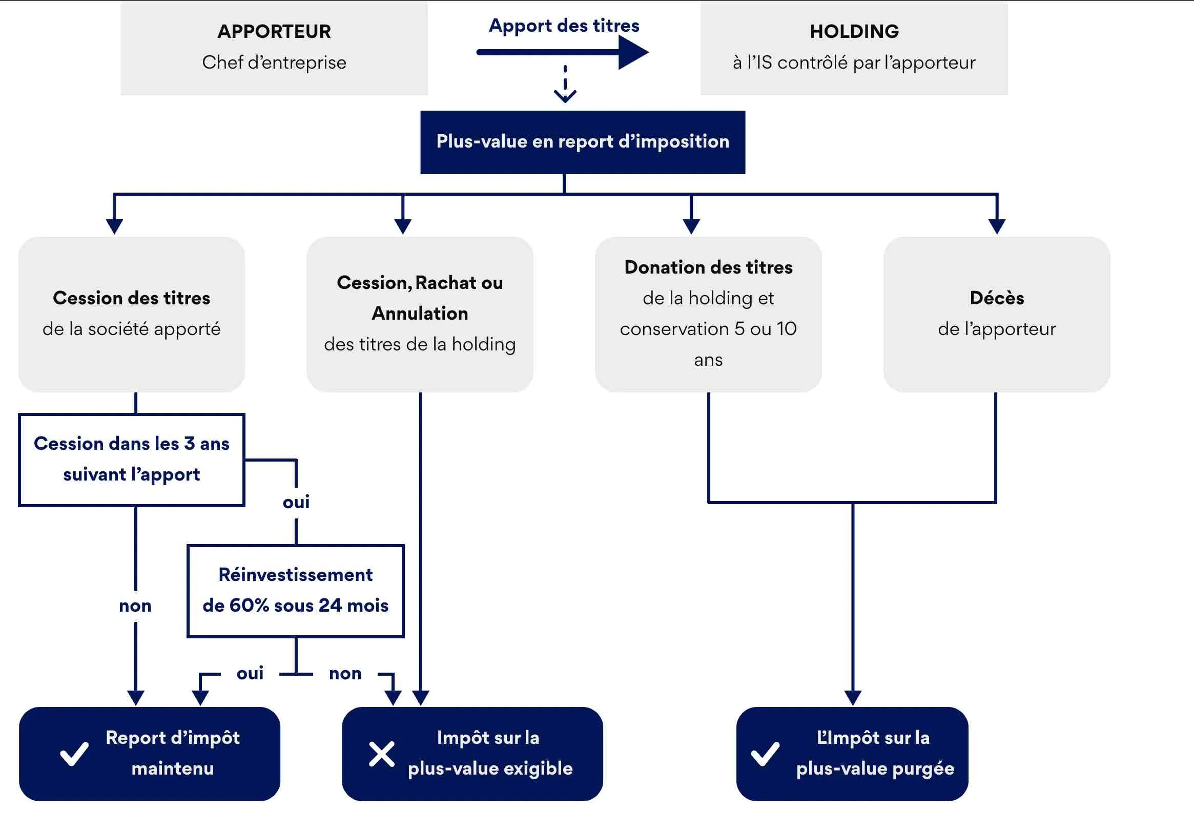 schema explication du procession d'apport cession