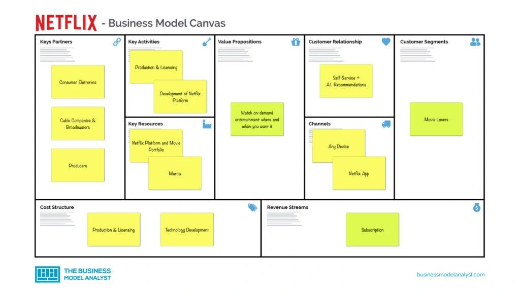 Le Business Model de Netflix montre ses partenaires, ses activités principales comme la production et le développement de sa plateforme, ses ressources clés, et ses segments de clients (les amateurs de films). Les revenus proviennent des abonnements