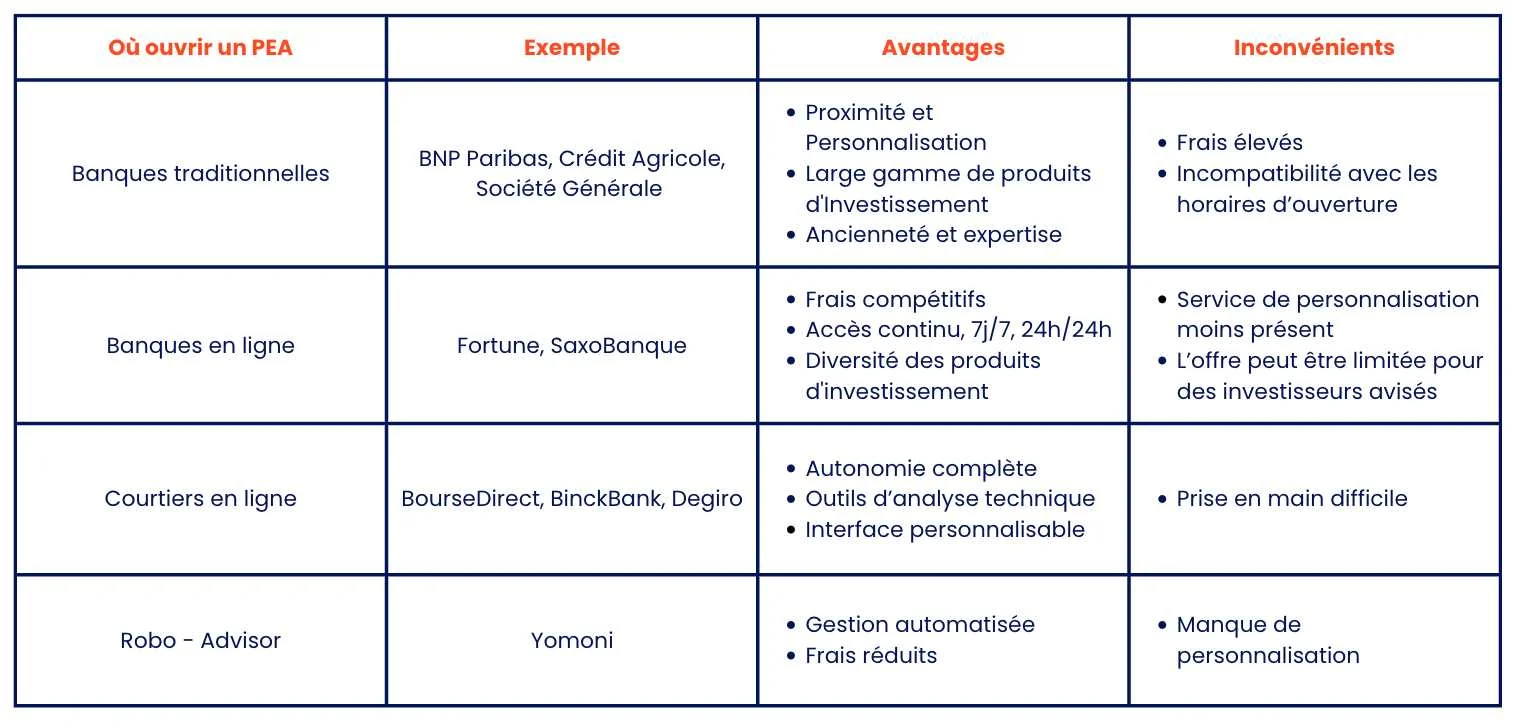 tableau récapitulatif montrant où ouvrir un pea avec les avantages et inconvénientsf