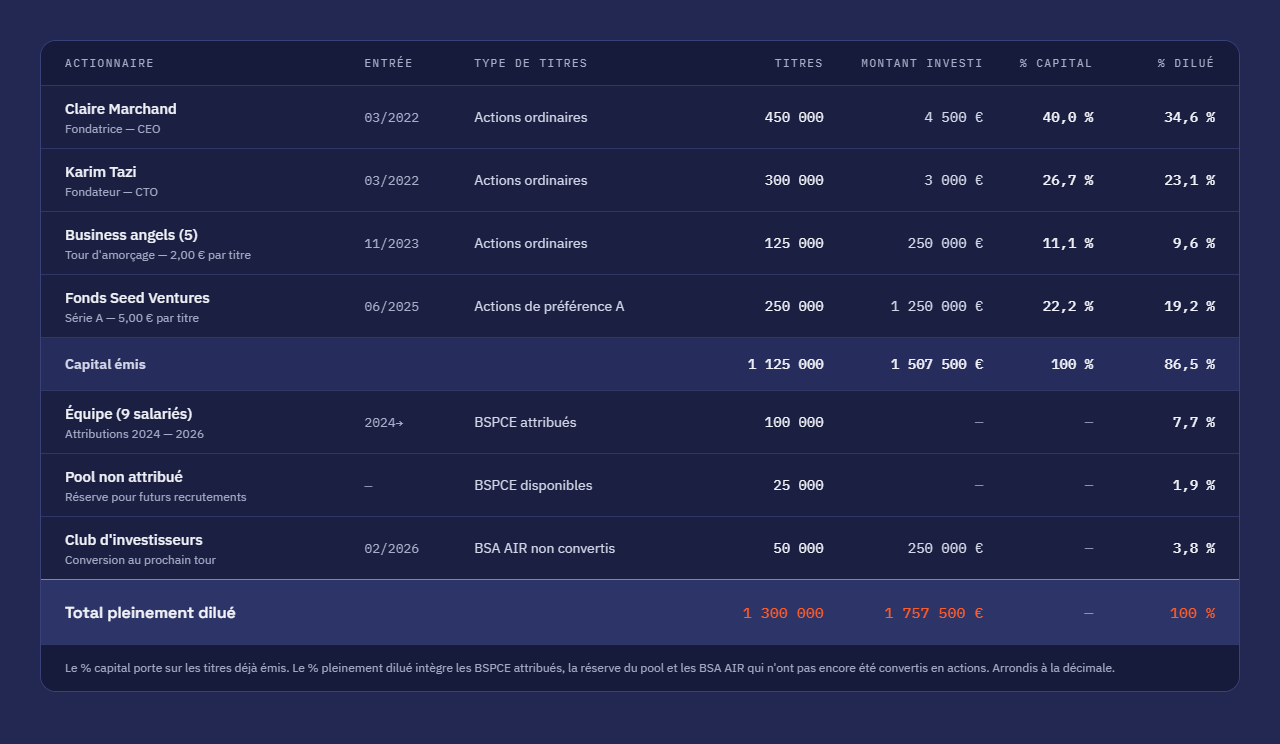 Table de capitalisation exemple Blast Club