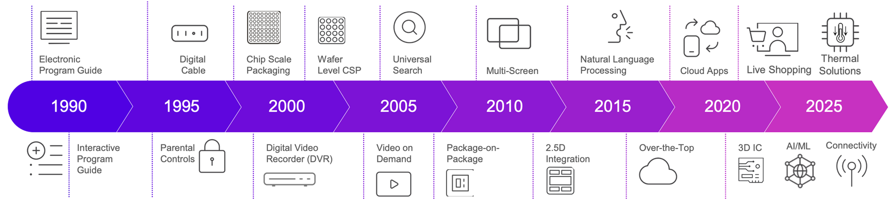 Time-line-of-Innovation