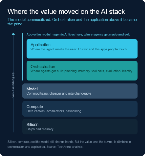 Graphic showing the five layers of the AI stack.