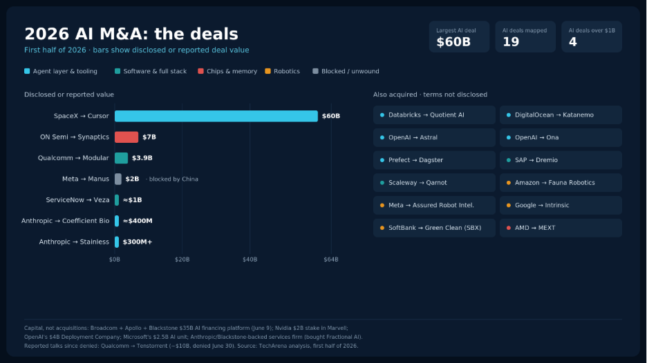 Bar chart showing AI deals in 2026 and their value.