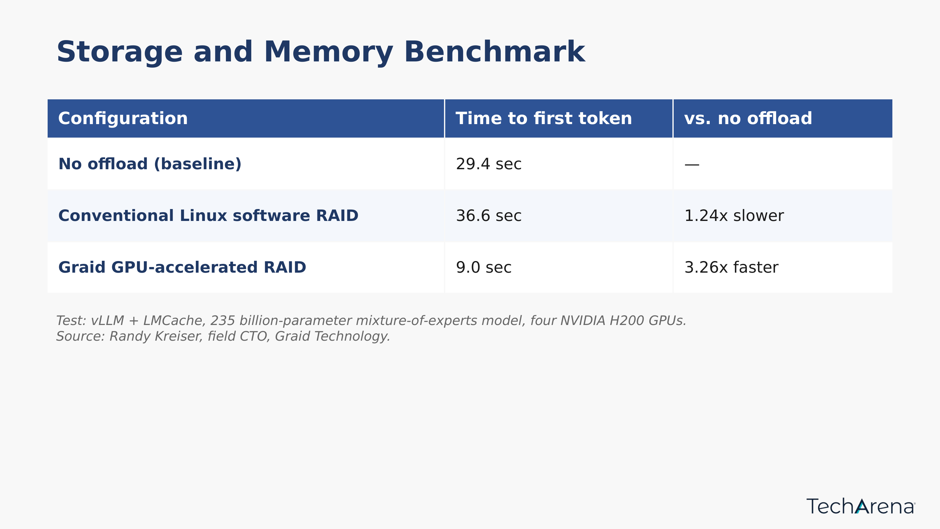 Storage and Memory Benchmark- Time to first token vs. no offload