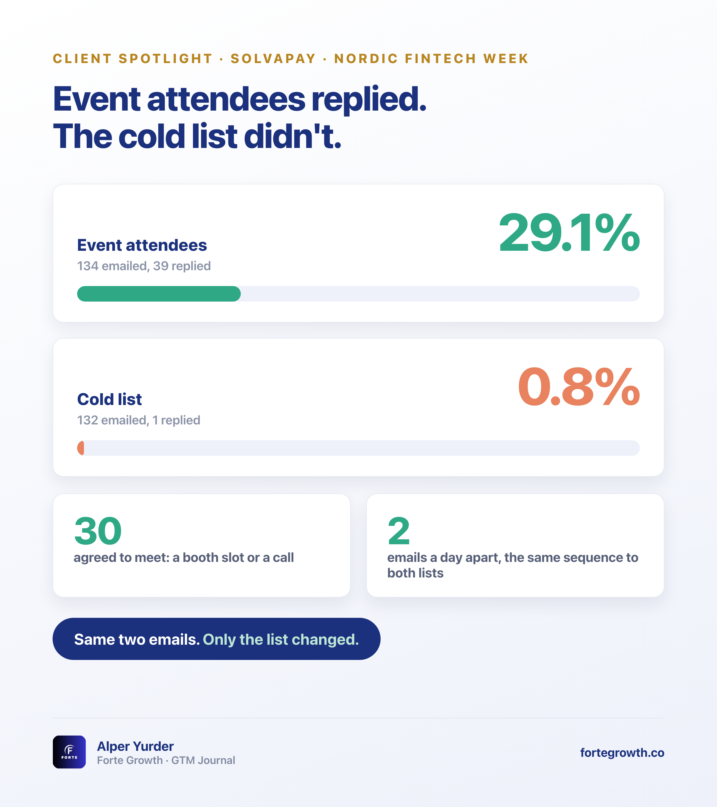 Event attendees: 134 emailed, 39 replied (29.1%). Cold list: 132 emailed, 1 replied (0.8%). Same two emails.
