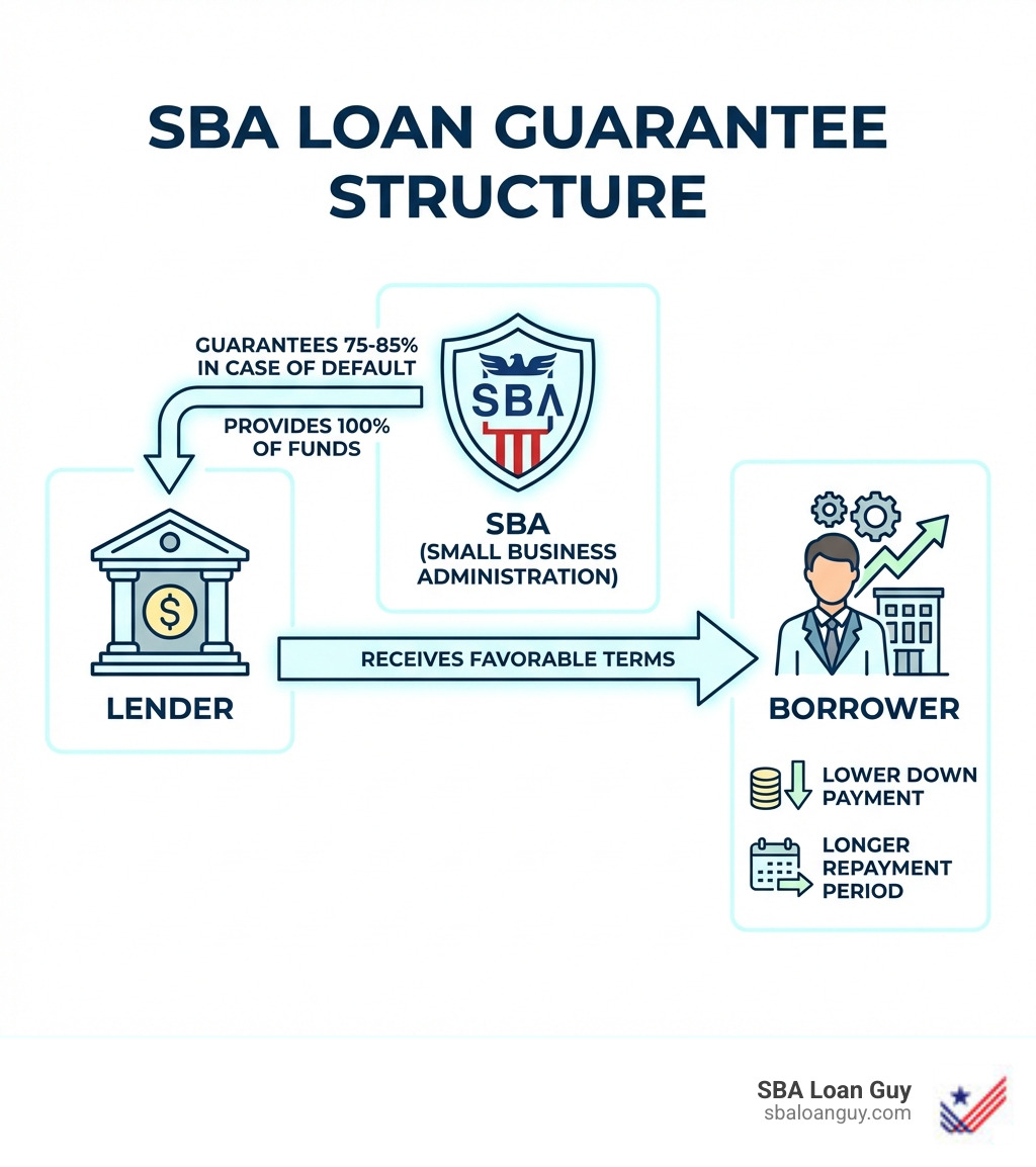 infographic showing SBA loan guarantee structure: lender provides 100% of funds, SBA guarantees 75-85% in case of default, borrower receives favorable terms including lower down payment and longer repayment period - Benefits of SBA loans infographic 