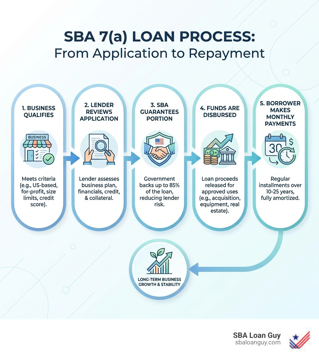 infographic showing the SBA 7(a) loan process from application to approval, including key steps: business qualifies, lender reviews application, SBA guarantees portion of loan, funds are disbursed, and borrower makes monthly payments over 10-25 years - SBA 7(a) Loans infographic 