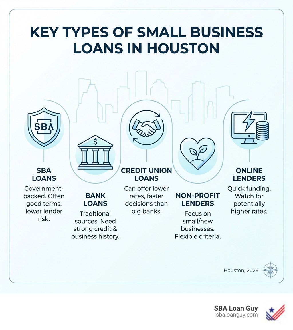 Key types of small business loans in Houston - small business loans houston infographic 