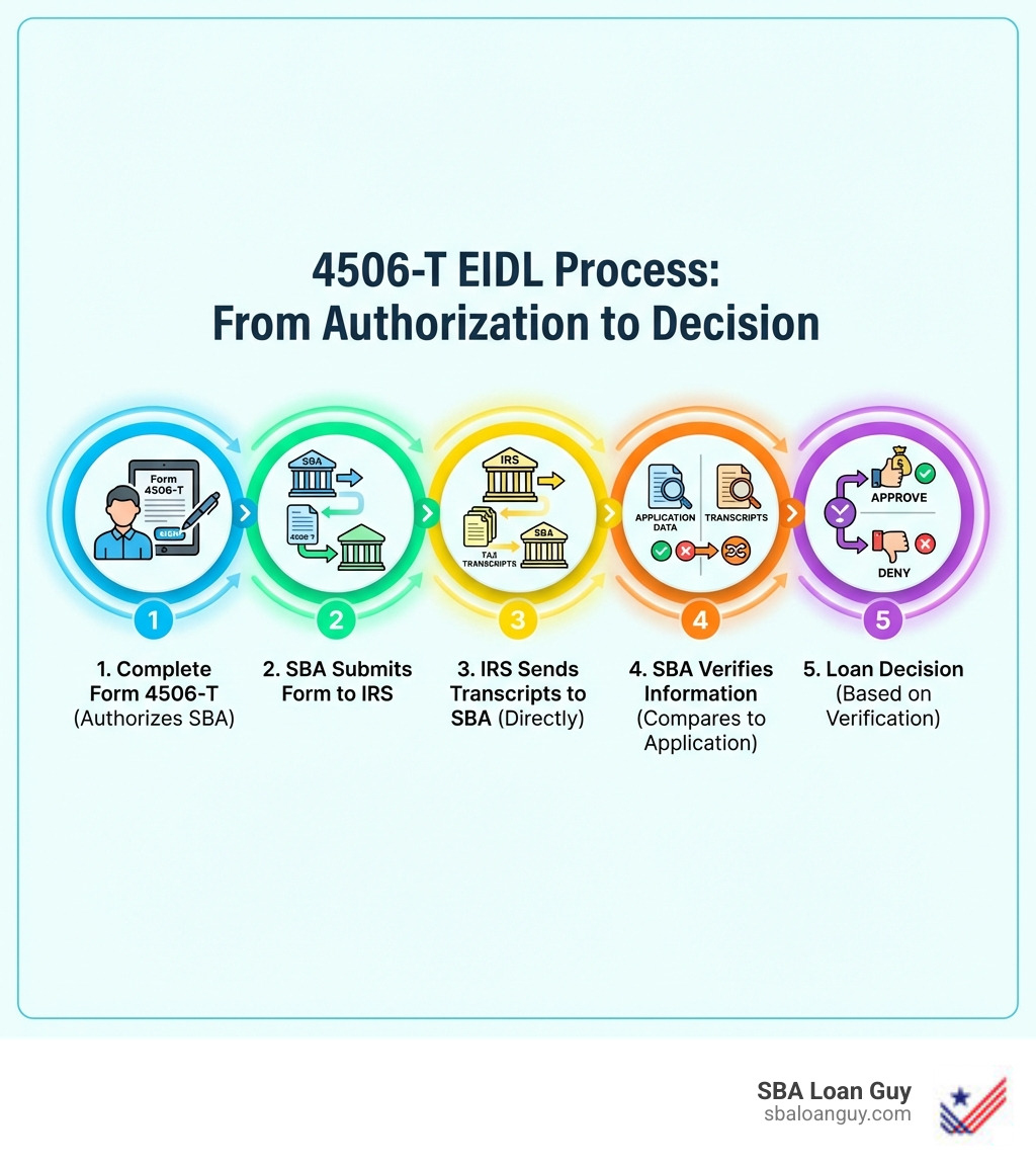 Infographic showing the 4506-T EIDL process: 1. You complete Form 4506-T authorizing the SBA to request your tax transcripts, 2. SBA submits your form to the IRS, 3. IRS sends your tax transcripts directly to the SBA, 4. SBA compares transcripts to your application information, 5. SBA approves or denies your loan based on verification - 4506 t for eidl infographic 