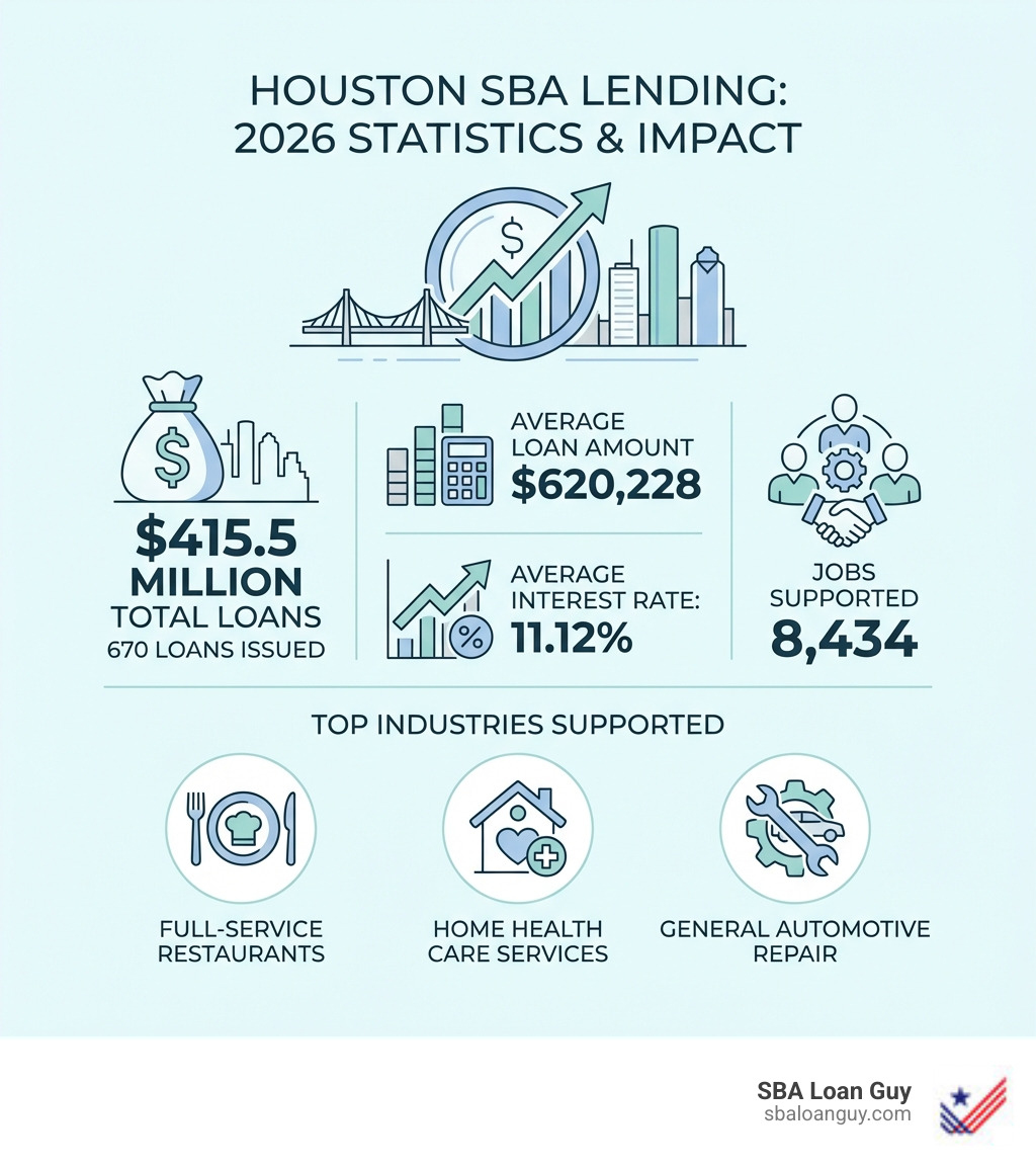 Infographic showing Houston SBA lending statistics: $415.5 million total loans, 670 loans issued, average loan amount $620,228, average interest rate 11.12%, 8,434 jobs supported, top industries include full-service restaurants, home health care services, and general automotive repair - sba lenders houston infographic 