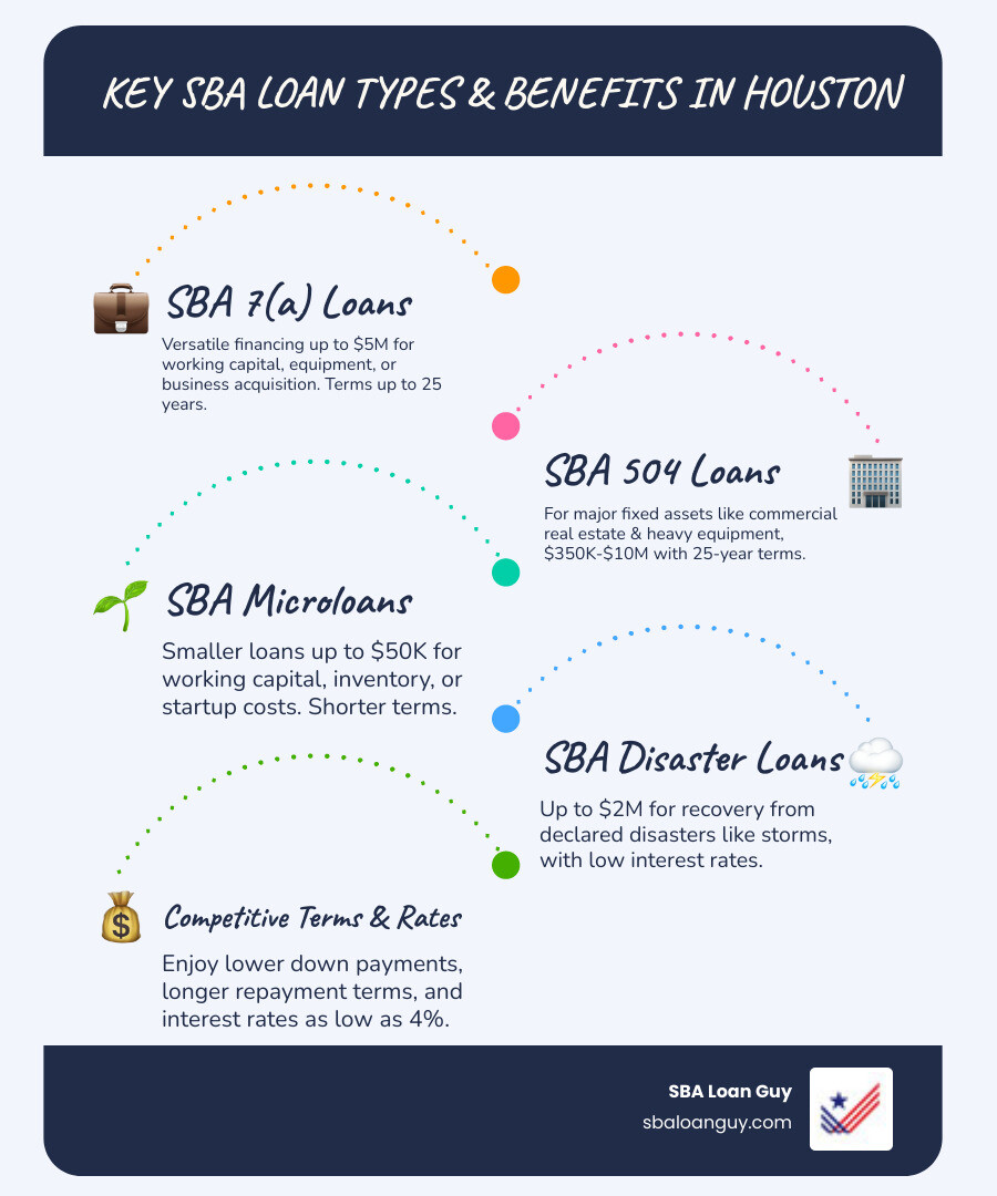 Infographic showing SBA loan types available in Houston: SBA 7(a) for general business purposes up to $5M with 10-25 year terms, SBA 504 for fixed assets $350K-$10M with 25-year terms, SBA Microloans up to $50K for working capital, and SBA Disaster Loans up to $2M for storm recovery with interest rates as low as 4% - sba loan houston infographic infographic-line-5-steps-blues-accent_colors Infographic showing SBA loan types available in Houston: SBA 7(a) for general business purposes up to $5M with 10-25 year terms, SBA 504 for fixed assets $350K-$10M with 25-year terms, SBA Microloans up to $50K for working capital, and SBA Disaster Loans up to $2M for storm recovery with interest rates as low as 4% - sba loan houston infographic infographic-line-5-steps-blues-accent_colors