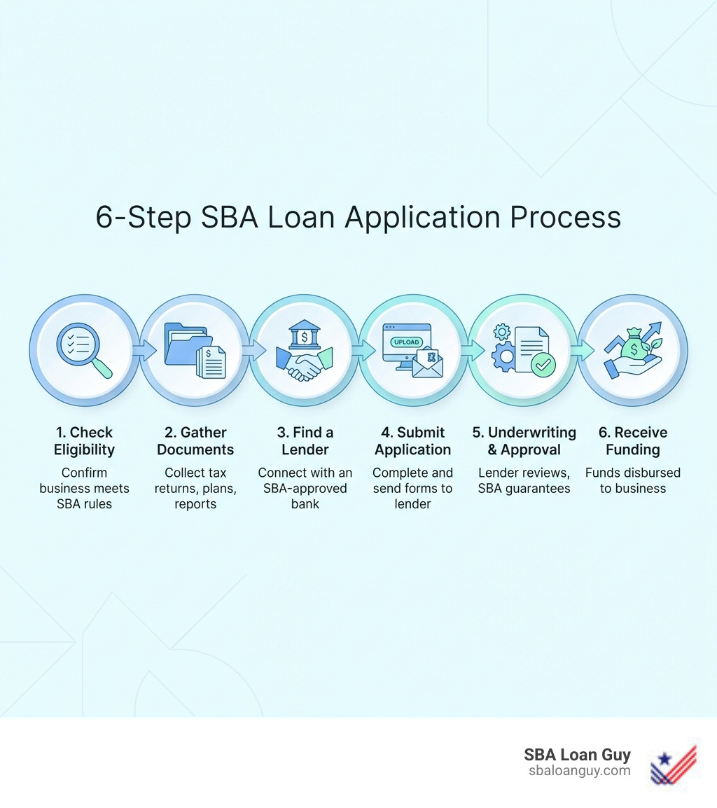 Infographic detailing the 6-step process to apply for an SBA loan - apply sbaloans business infographic 