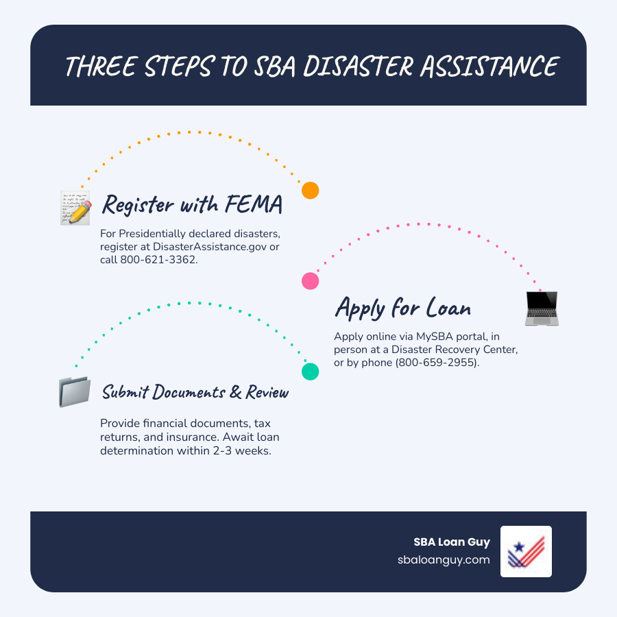 Infographic showing the three steps to SBA disaster assistance: Step 1 - Register with FEMA for presidentially declared disasters; Step 2 - Apply online through MySBA portal, in person at a Disaster Recovery Center, or by phone at 800-659-2955; Step 3 - Submit complete application package including financial documents, tax returns, and insurance information, then work with SBA loan officer for property inspection and loan determination within 2-3 weeks - Apply SBA disaster loan infographic infographic-line-3-steps-blues-accent_colors