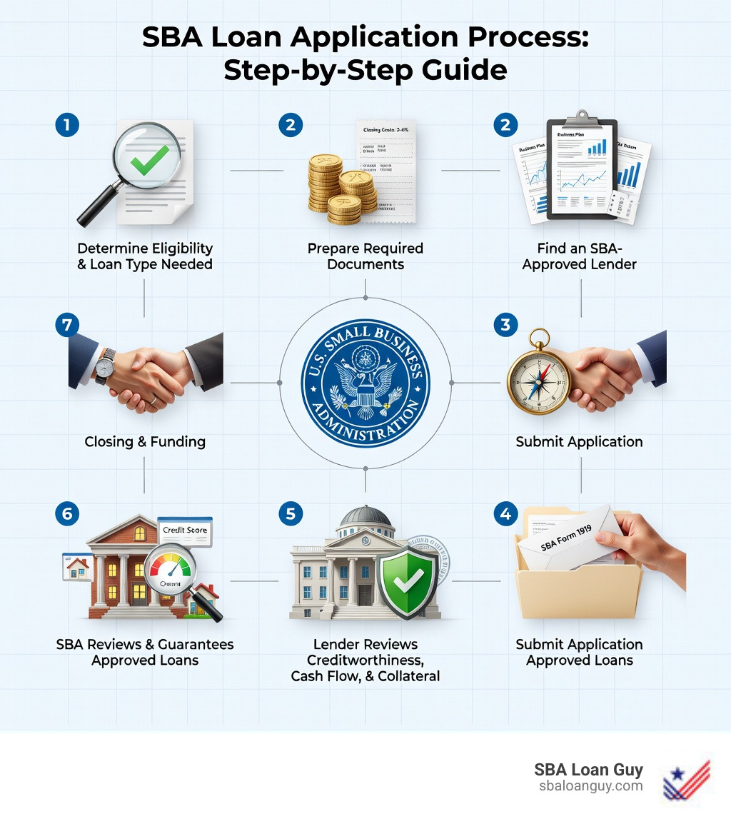 Infographic showing the SBA loan application process: 1) Determine eligibility and loan type needed, 2) Prepare required documents including business plan, financial statements, and tax returns, 3) Find an SBA-approved lender using Lender Match or referrals, 4) Submit application with SBA Form 1919 and supporting documents, 5) Lender reviews creditworthiness, cash flow, and collateral, 6) SBA reviews and guarantees approved loans, 7) Closing and funding with 2-6% closing costs - government small business loans requirements infographic 