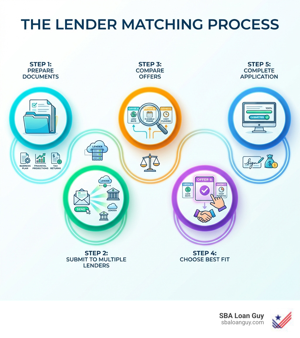 infographic showing the lender matching process: Step 1 Prepare Documents, Step 2 Submit to Multiple Lenders, Step 3 Compare Offers, Step 4 Choose Best Fit, Step 5 Complete Application - Connect with lenders infographic 