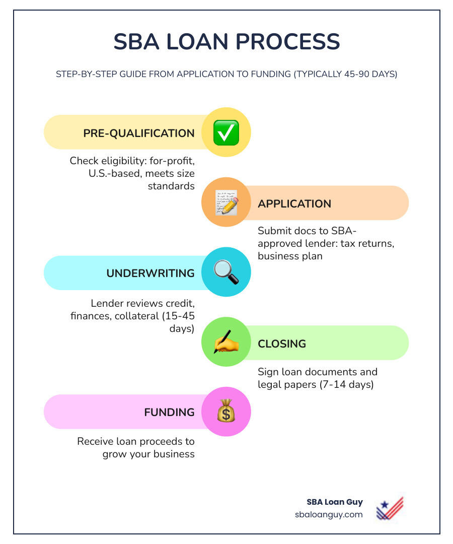 Step-by-step infographic showing the SBA Loan Process: 5 stages from eligibility check to funding, with typical timeframes for each stage - pre-qualification (1-7 days), application (7-14 days), underwriting (15-45 days), closing (7-14 days), and funding, plus key eligibility requirements and common denial reasons - SBA Loan Process infographic infographic-line-5-steps-colors