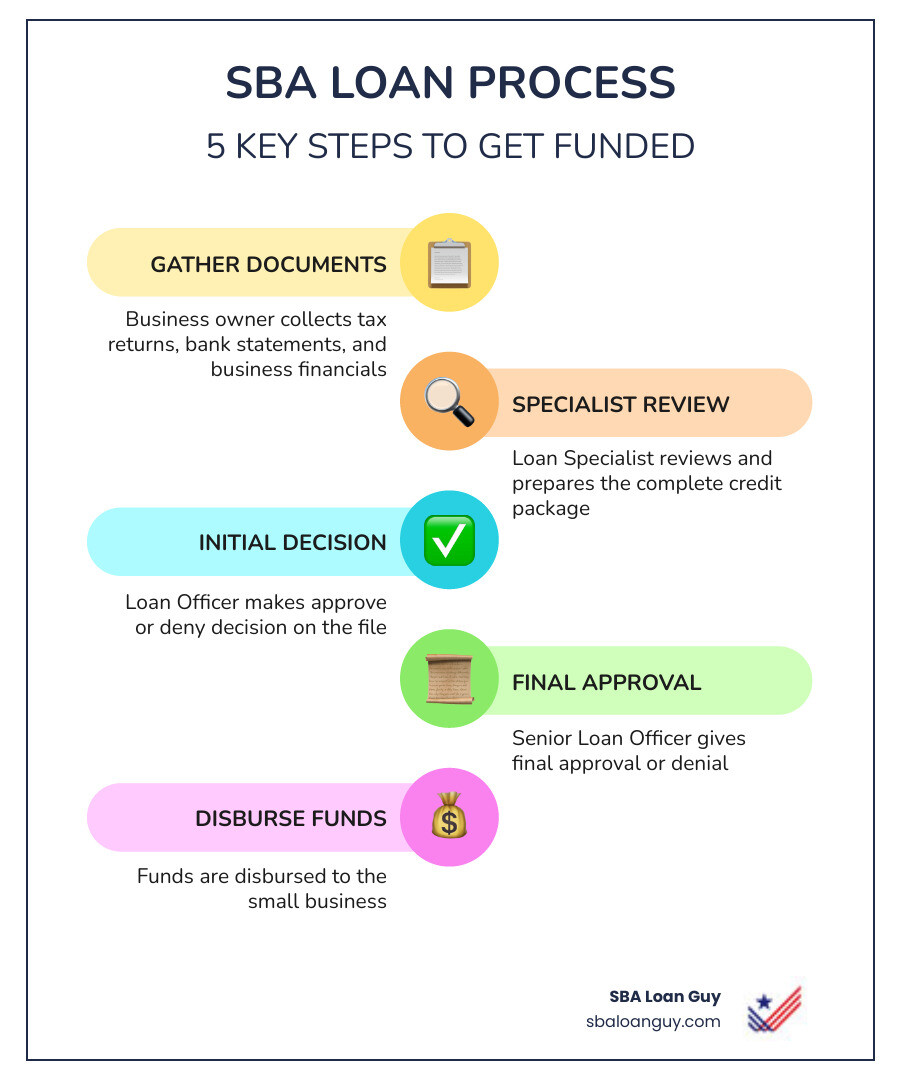 Infographic showing the 5-step SBA loan process: Step 1 - Business owner gathers financial documents (tax returns, bank statements, business financials); Step 2 - Loan Specialist reviews and prepares the credit package; Step 3 - Loan Officer makes initial approve or deny decision; Step 4 - Senior Loan Officer gives final approval; Step 5 - Funds are disbursed to the small business. Each step includes an icon and a short description. SBA logo visible. Clean, professional design with blue and green color scheme. - loan specialist sba infographic infographic-line-5-steps-colors
