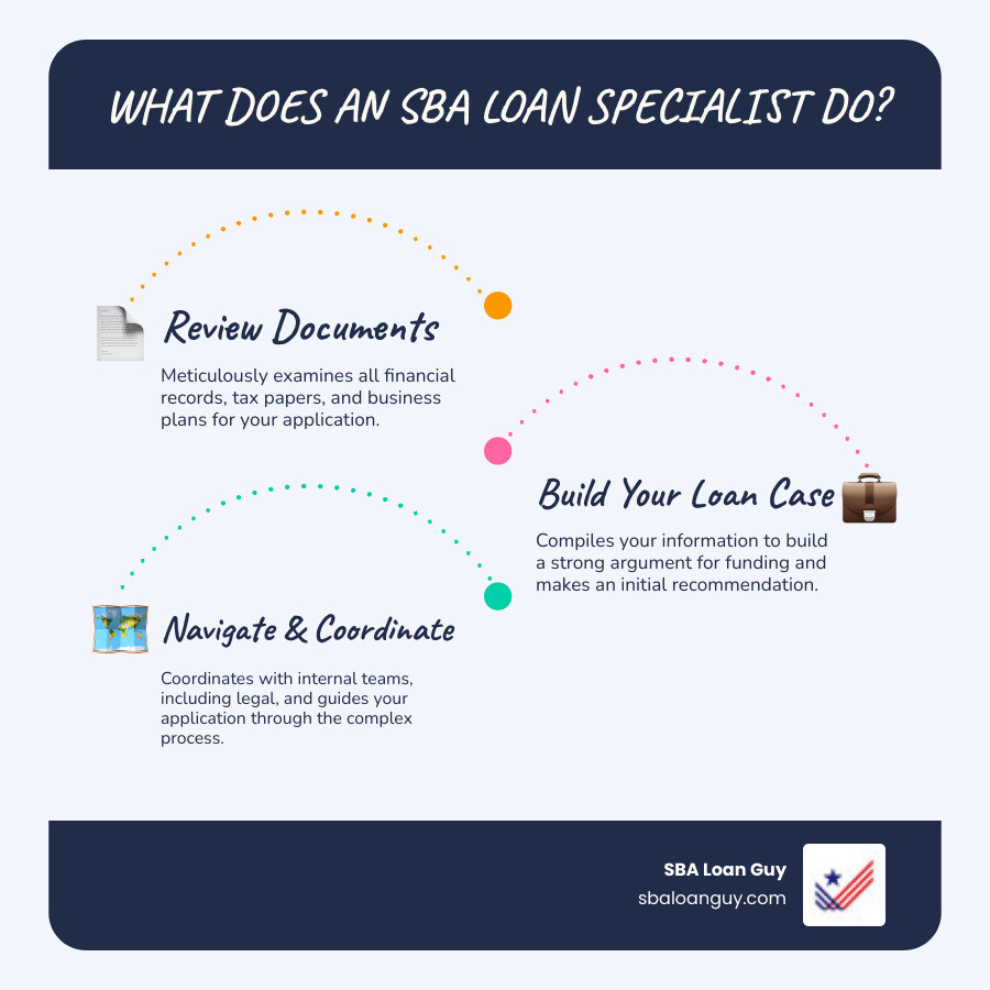 Infographic: SBA loan specialist roles, key programs, and how to navigate the process - sba loan specialist infographic Infographic: SBA loan specialist roles, key programs, and how to navigate the process - sba loan specialist infographic